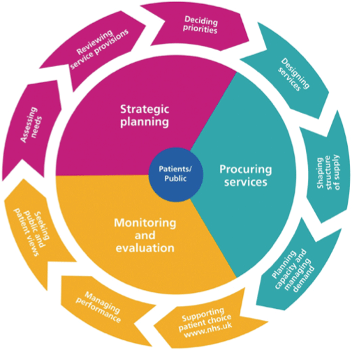 A diagram represnting the commissioning cycle for health and care services in Calderdale.