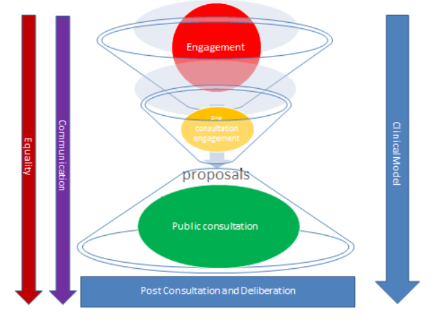A diagram showing the process regarding involving people in healthcare commissioning.